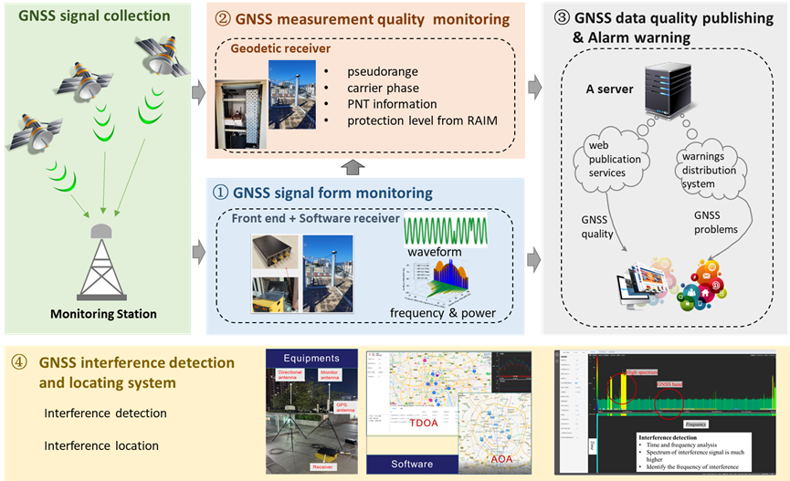 Self Photos / Files - Hong Kong GNSS Signal Quality Monitoring and Interference Detection System